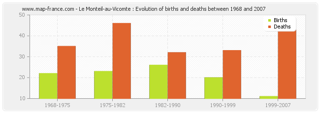 Le Monteil-au-Vicomte : Evolution of births and deaths between 1968 and 2007